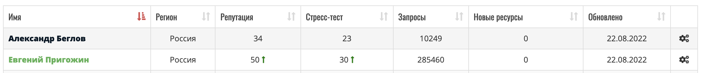 Сравнительный замер публичных рейтингов Евгения Пригожина и Александра Беглова